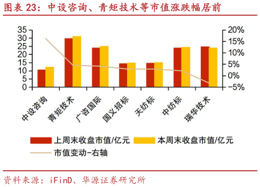 如何解释中设咨询、青矩技术等市值涨跌幅居前?