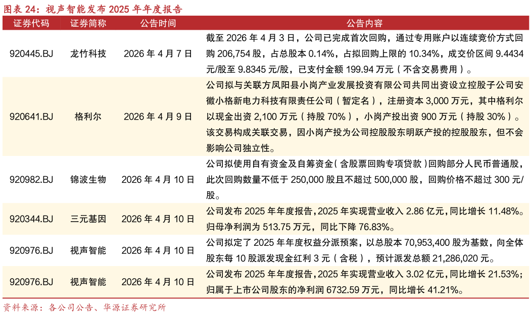 咨询下各位视声智能发布 2025 年年度报告