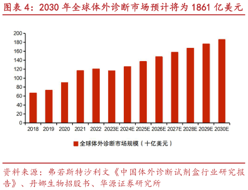 怎样理解2030 年全球体外诊断市场预计将为 1861 亿美元 2030 年中国体外诊断市场预计将为 4152 亿元