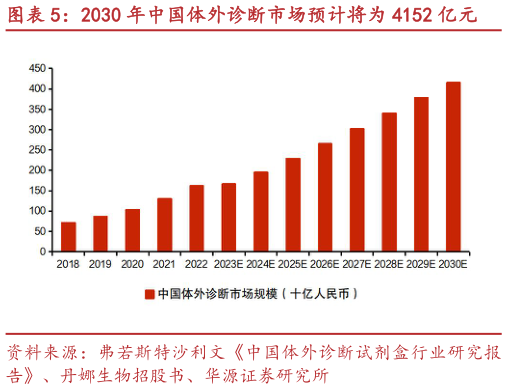 咨询下各位2030 年中国体外诊断市场预计将为 4152 亿元