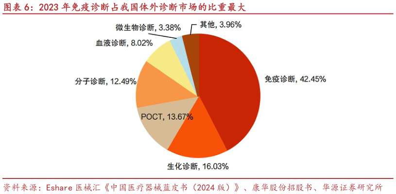 怎样理解2023 年免疫诊断占我国体外诊断市场的比重最大?