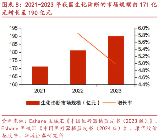 想问下各位网友2021-2023 年我国生化诊断的市场规模由 171 亿