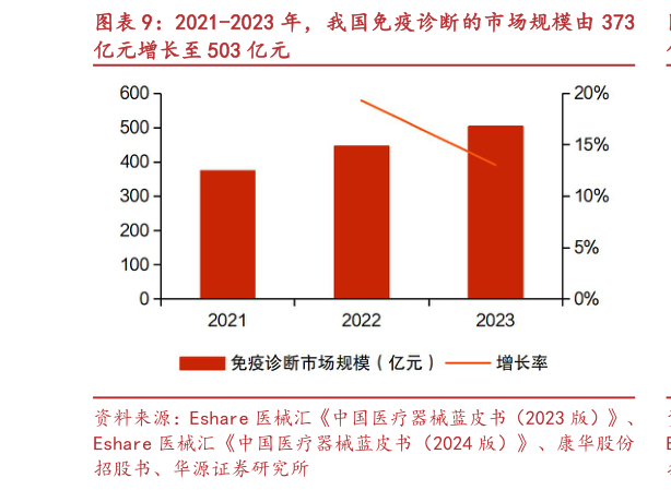 请问一下2021-2023 年，我国免疫诊断的市场规模由 373