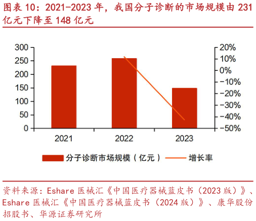 如何了解2021-2023 年，我国分子诊断的市场规模由 231?