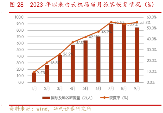 如何了解2023 年以来白云机场当月旅客恢复情况(%)?