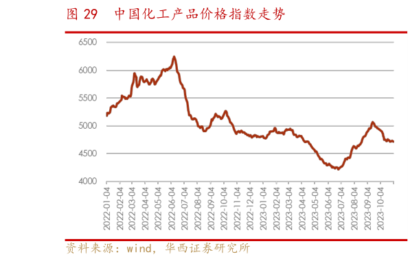 咨询大家中国化工产品价格指数走势?