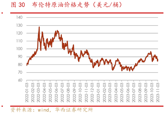 咨询大家布伦特原油价格走势(美元桶)?