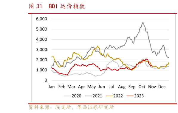 如何了解BDI 运价指数?