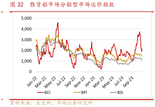 如何看待散货船市场分船型市场运价指数?