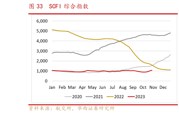 你知道SCFI 综合指数?