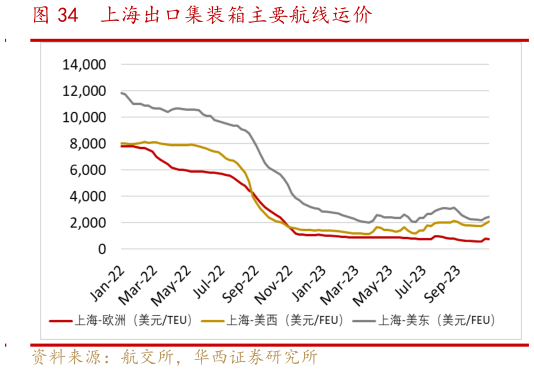 如何看待上海出口集装箱主要航线运价?