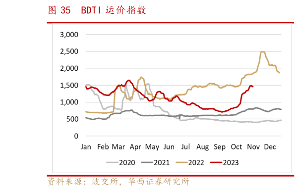 如何才能BDTI 运价指数?