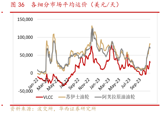 如何了解各细分市场平均运价(美元天)?