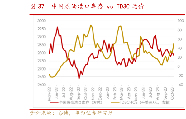 你知道中国原油港口库存 vs TD3C 运价?