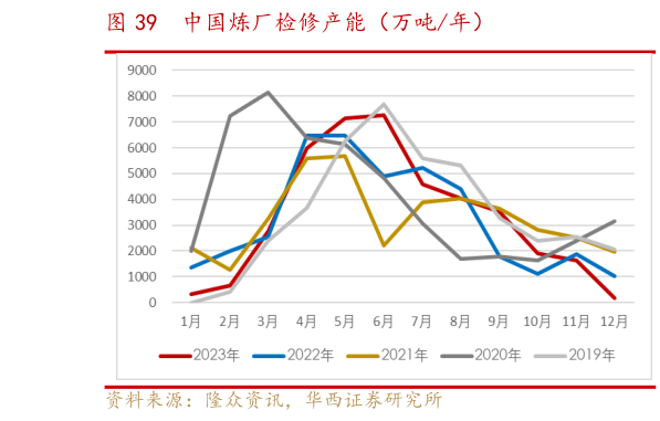 一起讨论下中国炼厂检修产能(万吨年)?