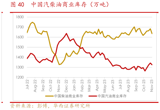 你知道中国汽柴油商业库存(万吨)?