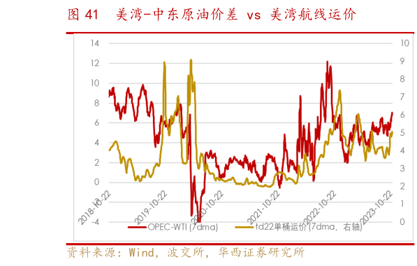 如何了解美湾-中东原油价差 vs 美湾航线运价?
