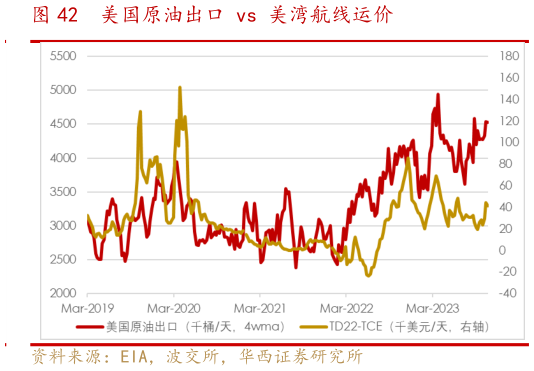 一起讨论下美国原油出口 vs 美湾航线运价?