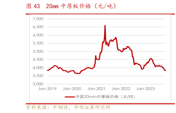 想关注一下20mm 中厚板价格(元吨)?