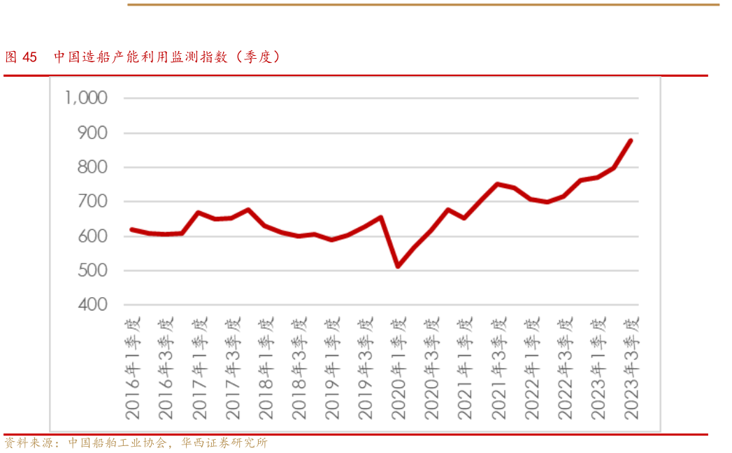 一起讨论下中国造船产能利用监测指数(季度)?