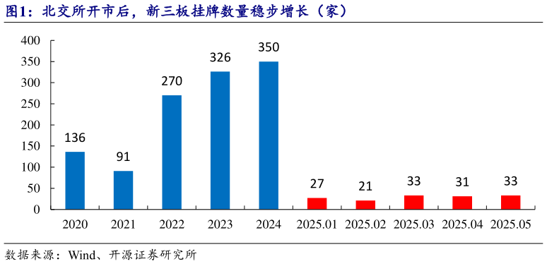 想关注一下北交所开市后,新三板挂牌数量稳步增长(家)?