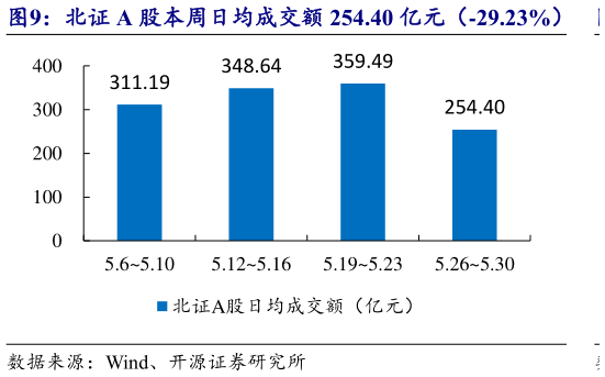 一起讨论下北证 A 股本周日均成交额 254.40 亿元(-29.23%)?