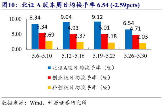 谁能回答北证 A 股本周日均换手率 6.54 -2.59pcts?