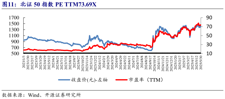 怎样理解北证 50 指数 PE TTM73.69X?