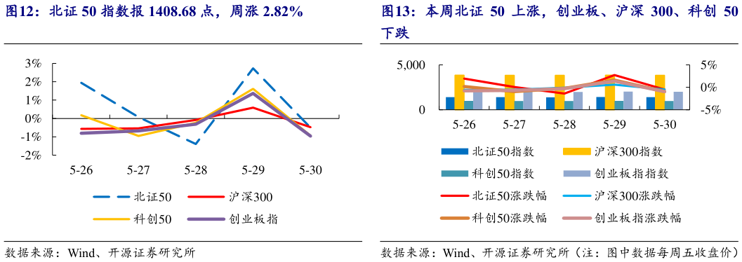 咨询大家本周北证 50 上涨,创业板、沪深 300、科创 50?
