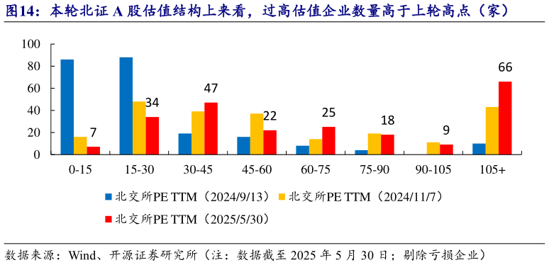 请问一下本轮北证 A 股估值结构上来看,过高估值企业数量高于上轮高点(家)?