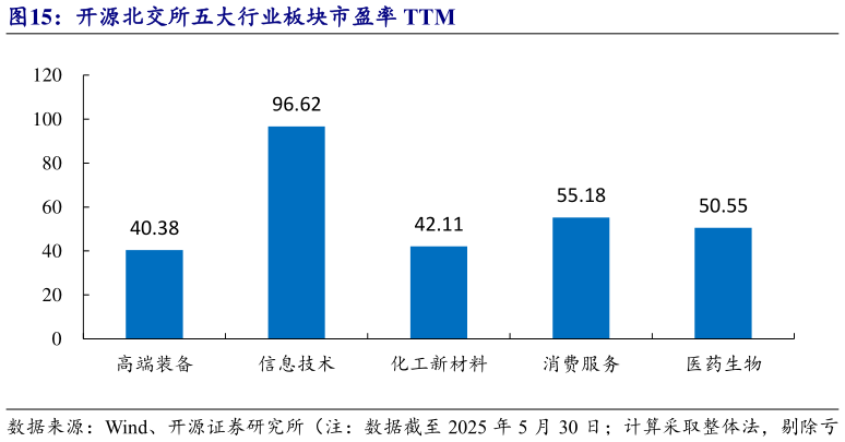 各位网友请教一下开源北交所五大行业板块市盈率 TTM?