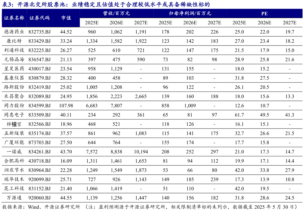 想关注一下开源北交所股票池:业绩稳定且估值处于合理较低水平或具备稀缺性标的 ?
