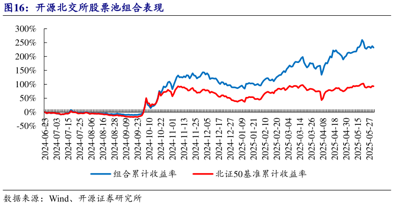 如何看待开源北交所股票池组合表现?