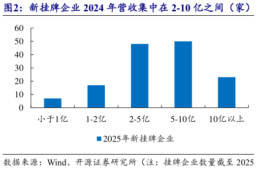 咨询大家新挂牌企业 2024 年营收集中在 2-10 亿之间(家) 2025 年挂牌企业营收主要集中在 2-10 亿(家)?