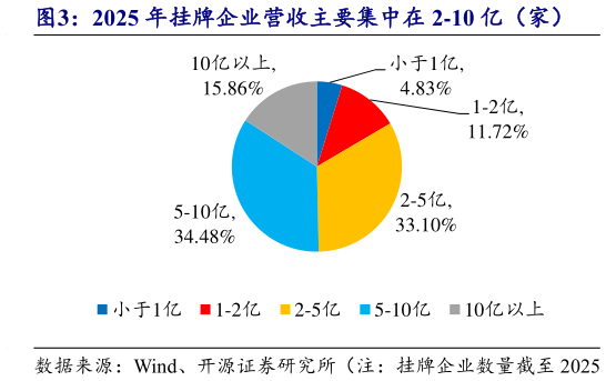 我想了解一下2025 年挂牌企业营收主要集中在 2-10 亿(家)?