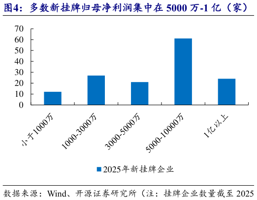 如何才能多数新挂牌归母净利润集中在 5000 万-1 亿(家) 新挂牌归母净利润集中在 5000 万-1 亿达 42.07%?