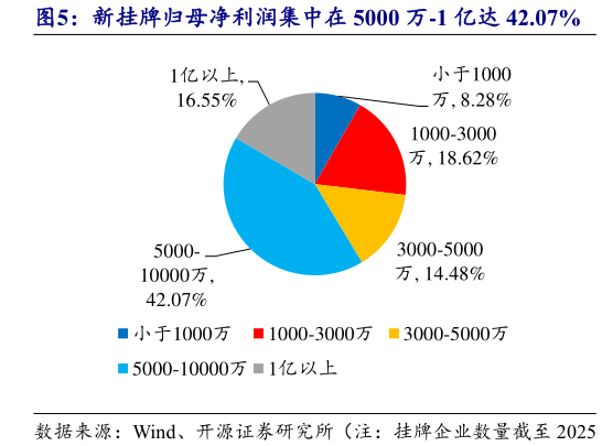 如何解释新挂牌归母净利润集中在 5000 万-1 亿达 42.07%?