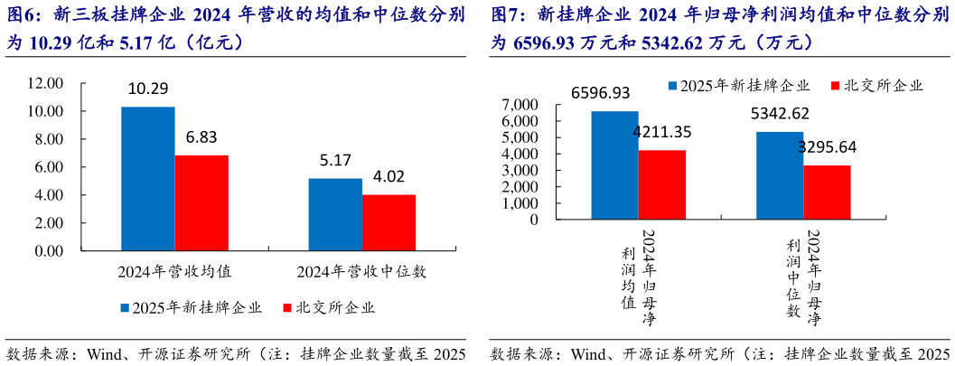 我想了解一下新挂牌企业 2024 年归母净利润均值和中位数分别?