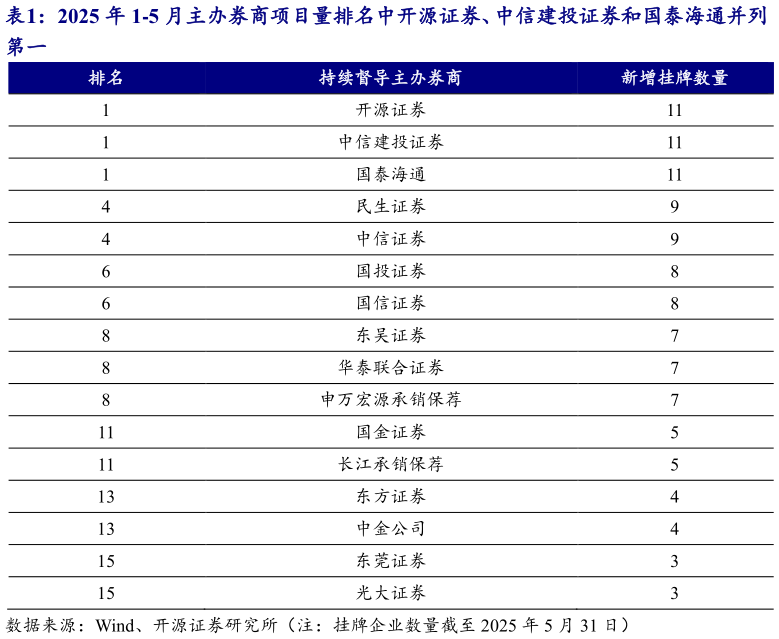 一起讨论下2025 年 1-5 月主办券商项目量排名中开源证券、中信建投证券和国泰海通并列?