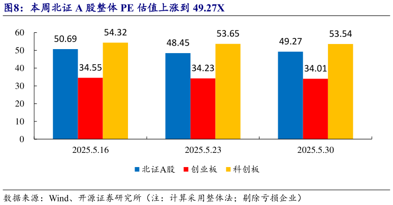 想关注一下本周北证 A 股整体 PE 估值上涨到 49.27X?
