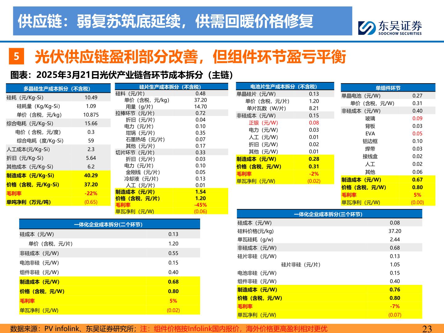 想关注一下供应链:弱复苏筑底延续,供需回暖价格修复