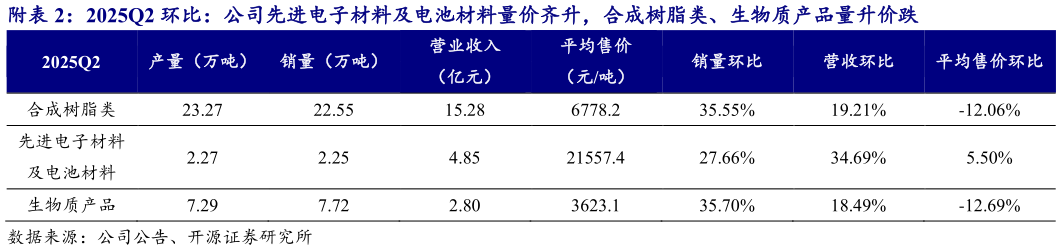 怎样理解附2025Q2 环比：公司先进电子材料及电池材料量价齐升，合成树脂类、生物质产品量升价跌