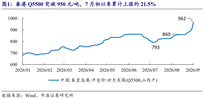 我想了解一下秦港 Q5500 突破 950 元吨，7 月初以来累计上涨约 21.5%?