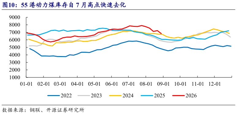 谁知道55 港动力煤库存自 7 月高点快速去化?