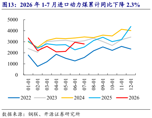 如何了解2026 年 1-7 月进口动力煤累计同比下降 2.3%?