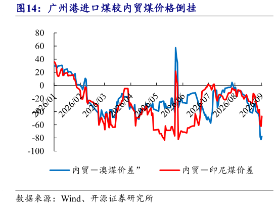 各位网友请教一下广州港进口煤较内贸煤价格倒挂?