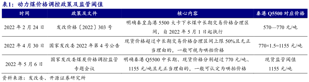 我想了解一下动力煤价格调控政策及监管阈值?
