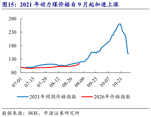 谁能回答2021 年动力煤价格自 9 月起加速上涨?