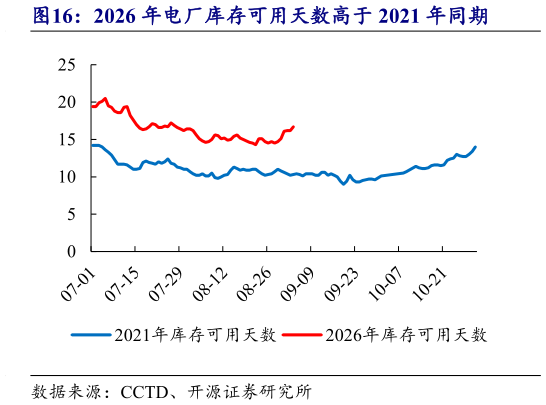 谁能回答2026 年电厂库存可用天数高于 2021 年同期?