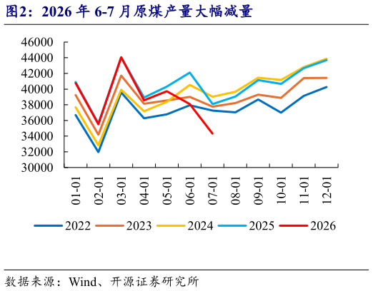 怎样理解2026 年 6-7 月原煤产量大幅减量?